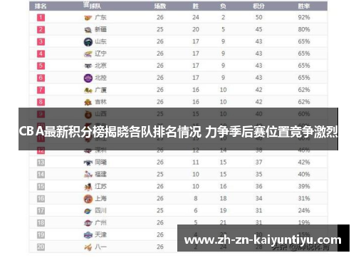 CBA最新积分榜揭晓各队排名情况 力争季后赛位置竞争激烈