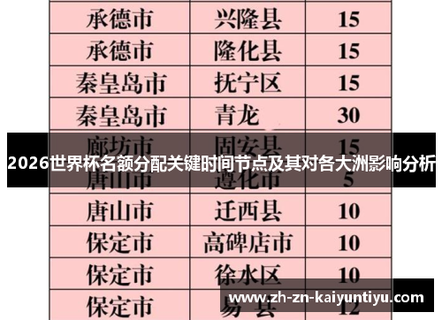 2026世界杯名额分配关键时间节点及其对各大洲影响分析